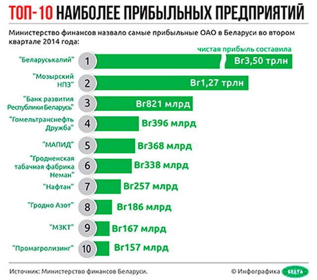 Сколько 10 белорусских. Самые прибыльные предприятия. Самые прибыльные фирмы. Самый прибыльный бизнес. Список самых прибыльных бизнесов.