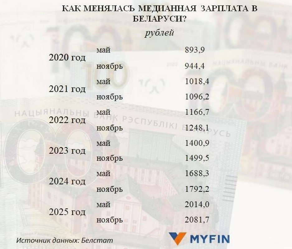 медианная зарплата