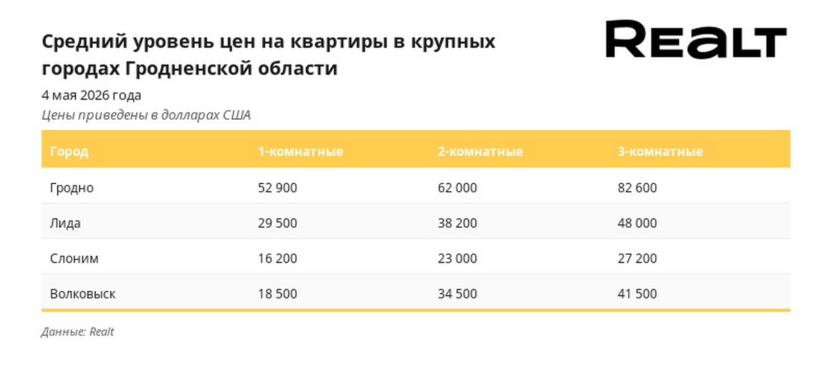 стоимость квартир в Гродненской области
