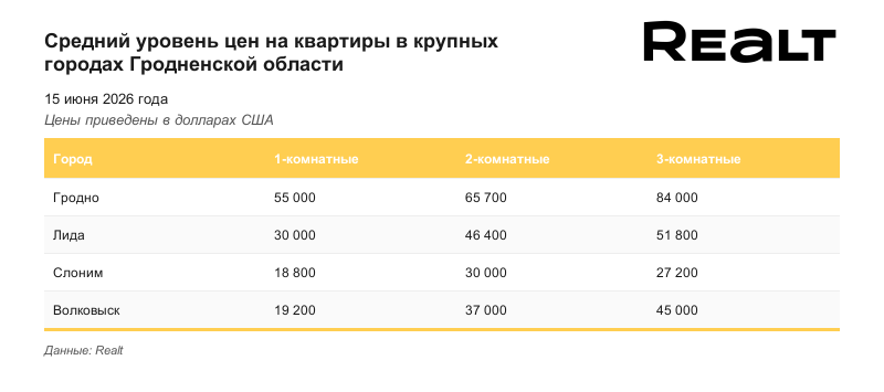 цены на квартиры