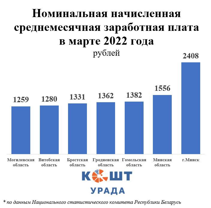 Минимальная зп рб. Средняя зарплата в Беларуси. Средние зарплаты в Белоруссии. Зарплата в Минске. Средняя белорусская зарплата.