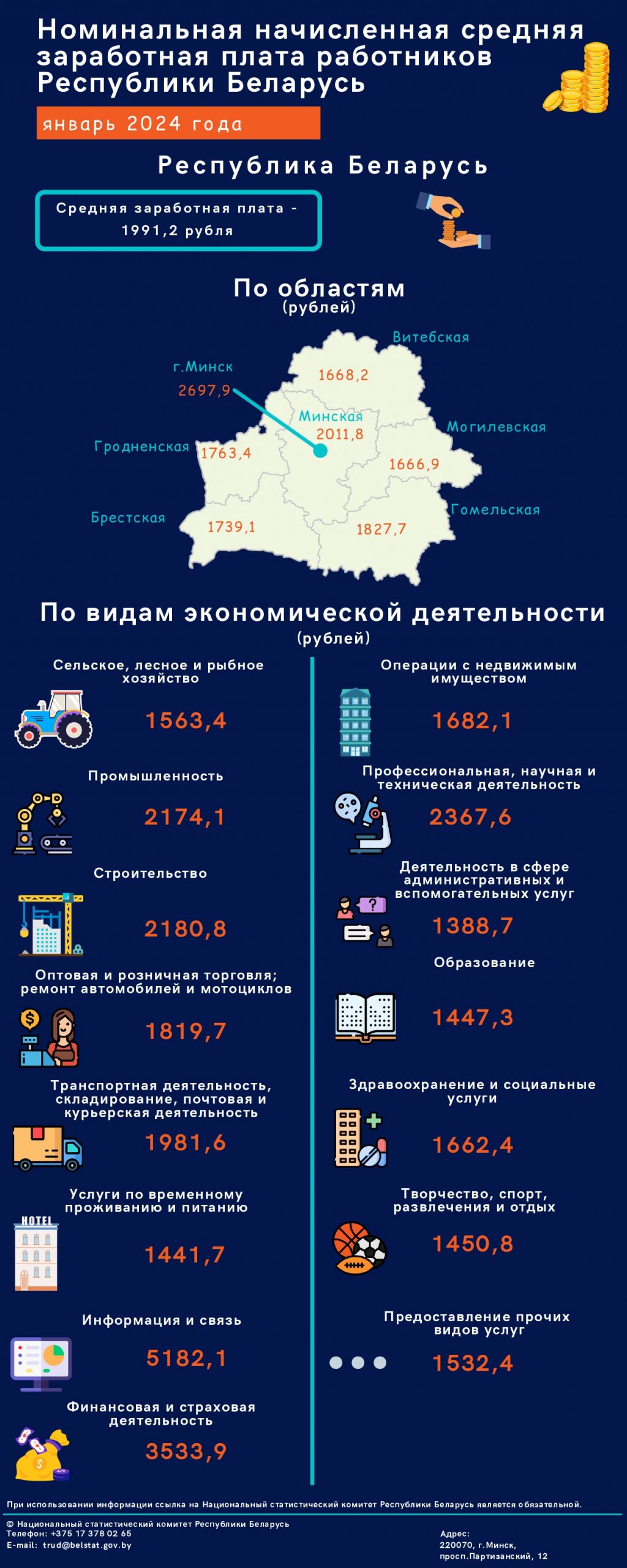 В одном из районов Гродненщины получают максимальную зарплату по стране — больше, чем в Минске