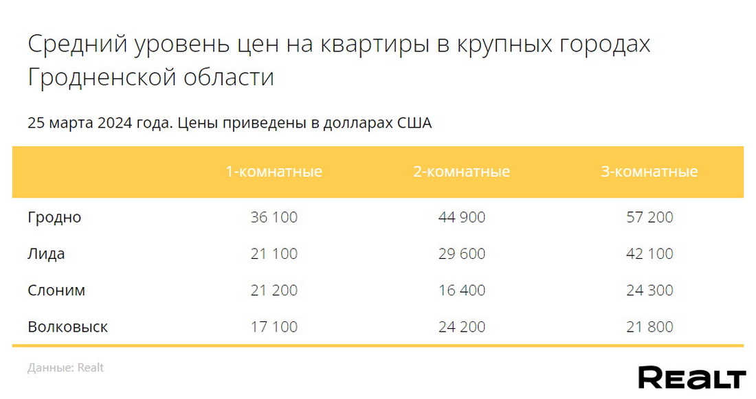 В Слониме квартиры дорожают, в Волковыске – дешевеют. Обзор ситуации на рынке Гродненской области