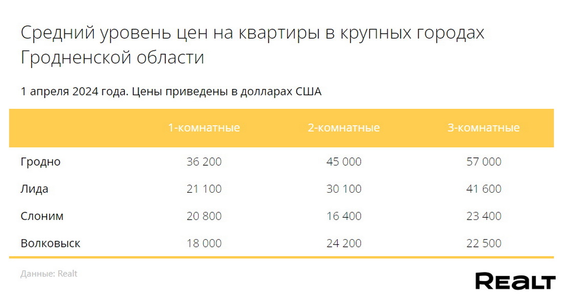 Цены на квартиры в Слониме снижаются. А что в других регионах Гродненской области?