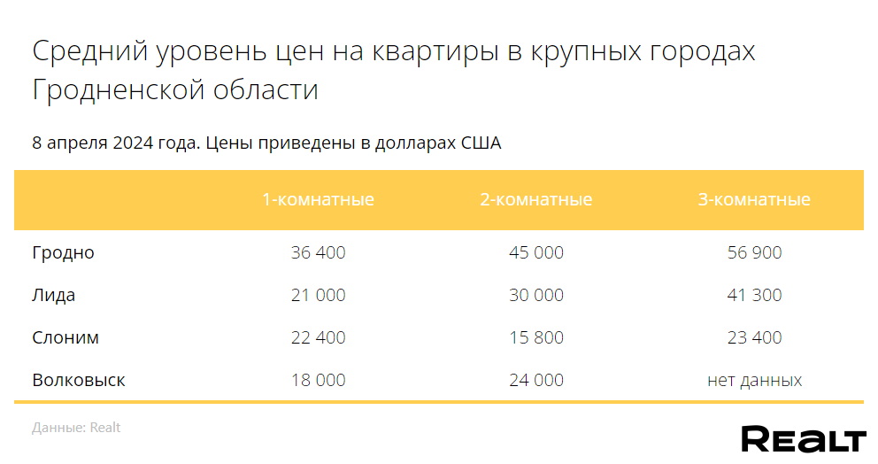 Квартиры в Слониме подешевели. Насколько снизились цены за последнюю неделю?