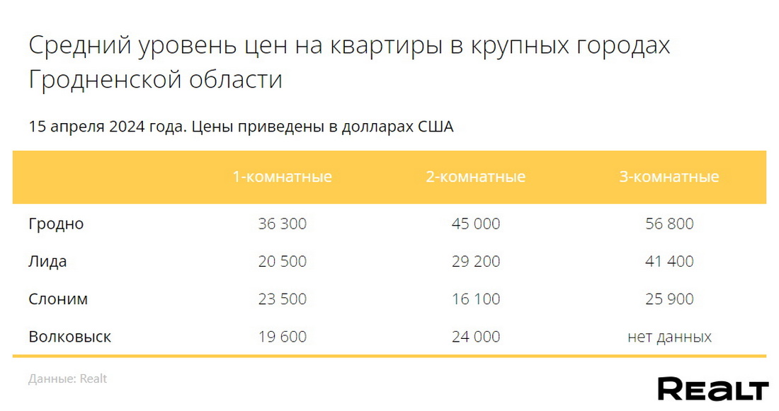 Как изменились цены на квартиры в Гродненской области с 8 по 15 апреля?